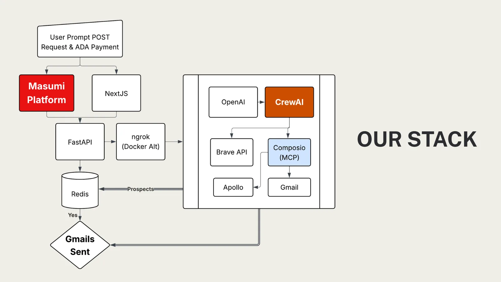 Aeruku architecture: Next.js, FastAPI, CrewAI, Composio MCP, Apollo, Gmail